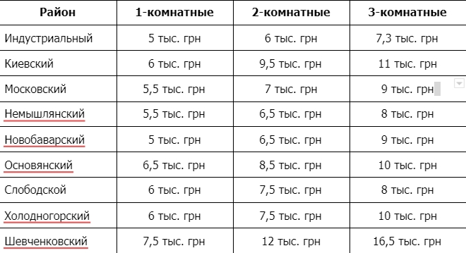 Оренда квартир і кімнат в містах України: ціни стрімко пішли вгору